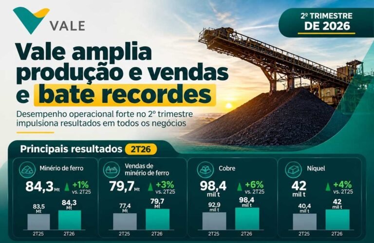 Vale registra avanço na produção e vendas no 2º trimestre de 2026, com destaque para minério de ferro, cobre e níquel